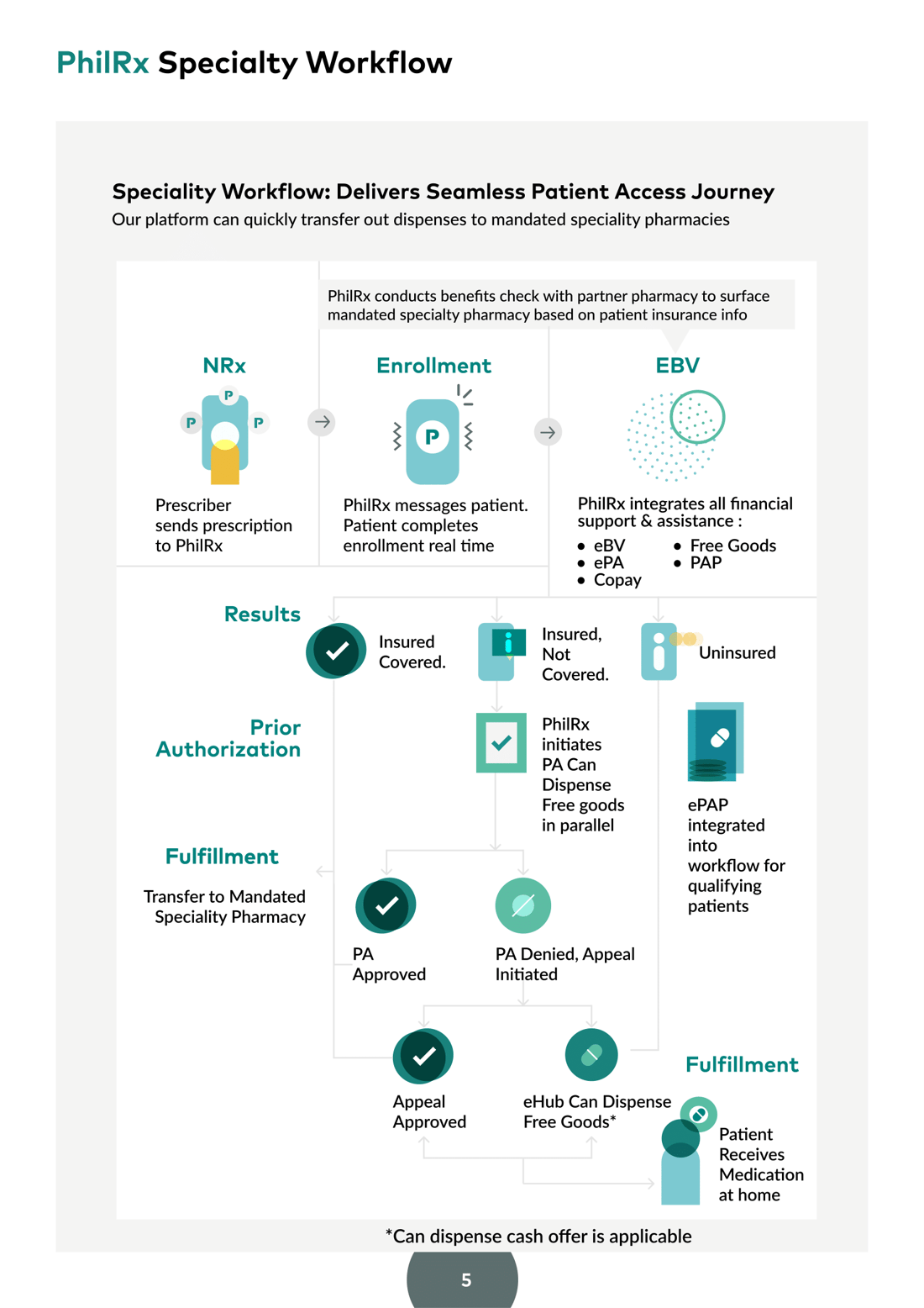 Phil Inc - Specialty Case Study - 2023-6